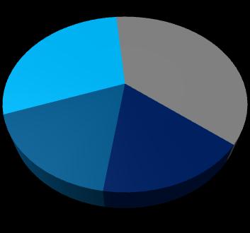 Vendas na área de concessão 4 º Ciclo