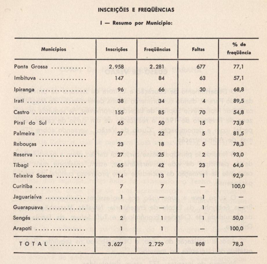 Figura 2: Dados estatísticos relativos a primeira promoção da universidade volante Fonte: Universidade do Paraná, Anuário (1960-1961, p.