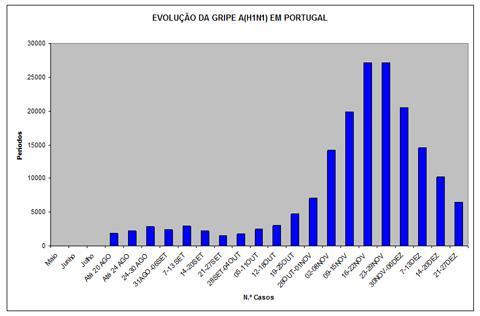 Gráfico da câmara de Sintra (http://www.