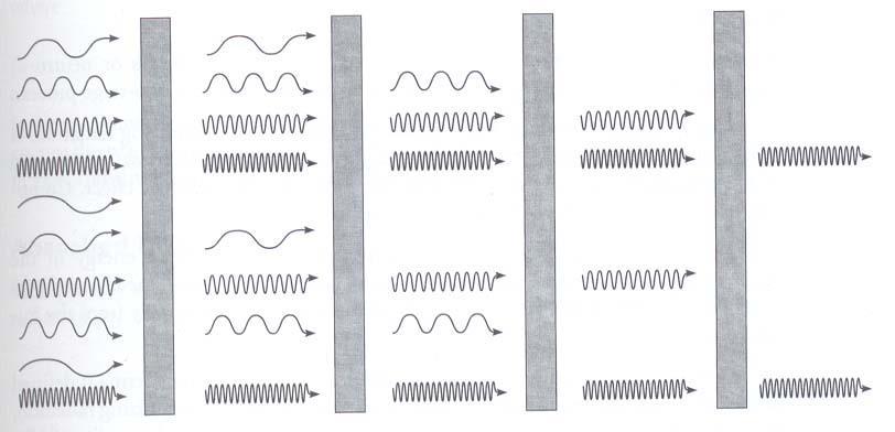 Camada semi-redutora Endurecimento do feixe Fótons de baixa energia em um feixe polienergético têm maior probabilidade de interação