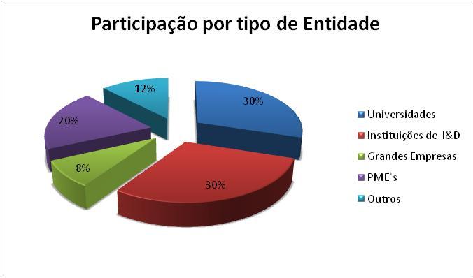 Projectos nos PQ cada vez mais