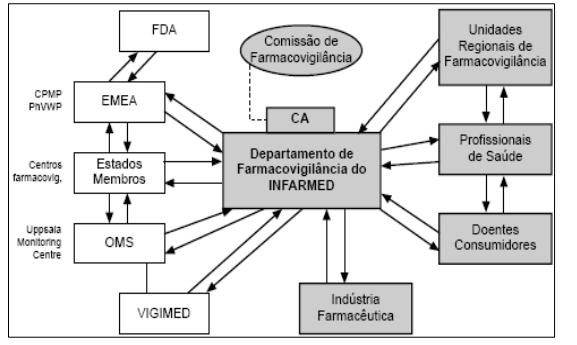 2.3. O Sistema Nacional de Farmacovigilância (SNF) O Sistema Nacional de Farmacovigilância (SNF) foi criado em 1992, tal como anteriormente referido.