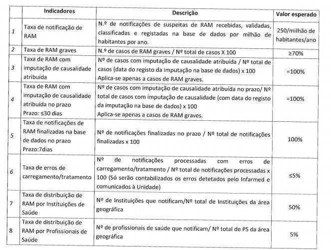 Na tabela que se segue são apresentados os indicadores e metas estabelecidos pelo INFARMED, e cujas URF s devem cumprir, pois serão posteriormente analisados em relatório quadrimestral (15 de