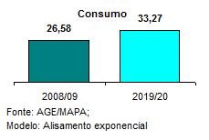 20 3.10. Leite O leite foi considerado neste trabalho como um dos produtos que apresenta elevadas possibilidades de crescimento. A produção deverá crescer a uma taxa anual de 1,95%.