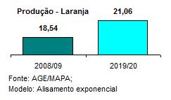 A taxa projetada para a redução da área é de - 0,42% ao ano para os próximos 11 anos. O Brasil deve exportar 2,65 milhões de toneladas de suco de laranja no final do período das projeções.