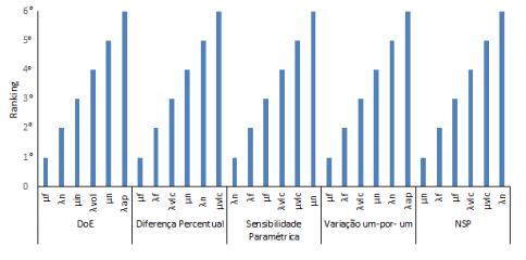 Estudo de Caso 1 Resultados Figura 16: Ranking entre as estratégias de análise de sensibilidade para o VoD