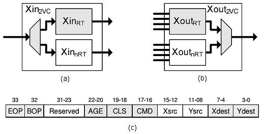 33 Figura 10. SoCIN-Q: (a) módulo de entrada; (b) módulo de saída; (c) formato do pacote Fonte: Adaptado de Berejuck e Zeferino (2009). 2.1.4.