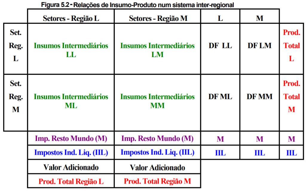 Modelos inter-regionais de IP Fonte: Guilhoto (2011).