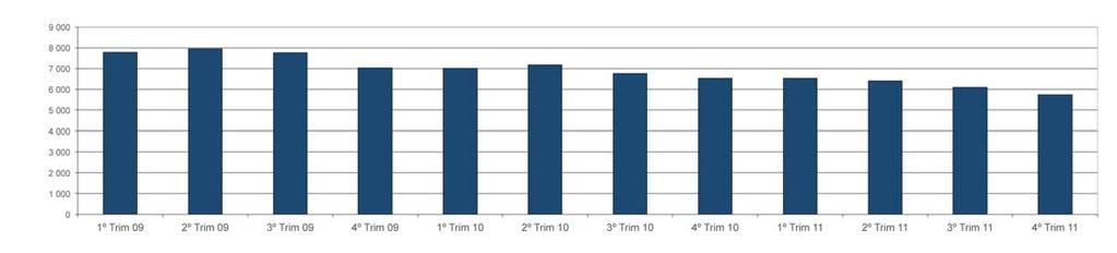 OBRAS LICENCIADAS O número de edifícios licenciados no quarto trimestre de 2011 diminuiu 5,96% quando comparado com o trimestre anterior.