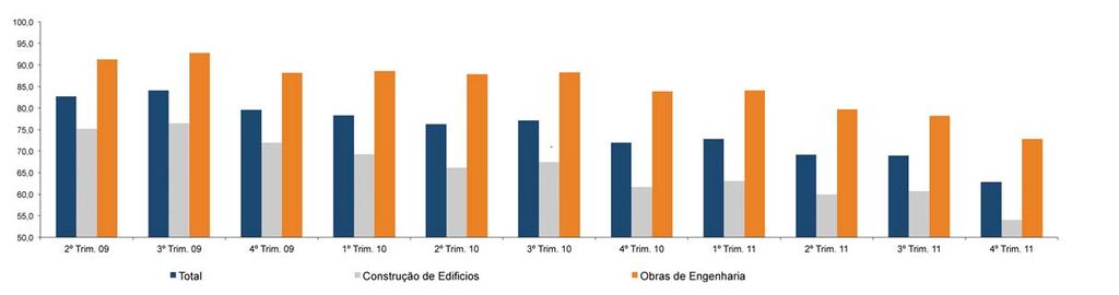 Licenças para Obras de Reabilitação PRODUÇÃO NA CONSTRUÇÃO E OBRAS PÚBLICAS O índice de produção no sector da construção e obras públicas revelou uma diminuição de 8,80% no quarto trimestre do ano de