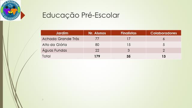 2017 - Ministério da Cultura e Industrias Criativas Programa Ba Kultura, beneficiando 100 crianças dos jardins com aulas de música; 2017 Campanha «Eu Quero Ajudar» - visando apoiar as famílias rurais