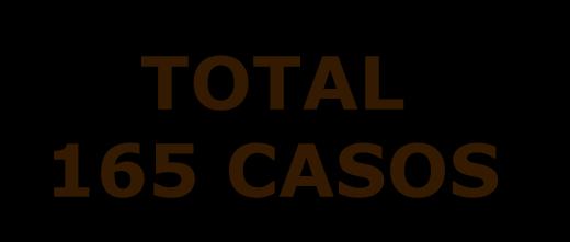 RESULTADOS TOTAL 165 CASOS