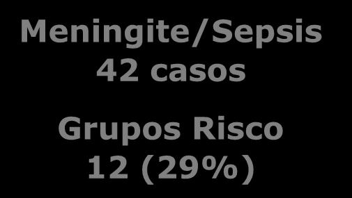DIP na Idade Pediátrica em Portugal (2010-2012) PATOLOGIA n = 165 174 Meningite/Sepsis 42 casos 90 80 70 60 Grupos Risco 12