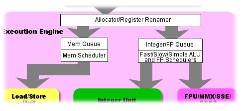 O pipeline no Pentium 4: níveis 6-12 AJProença,