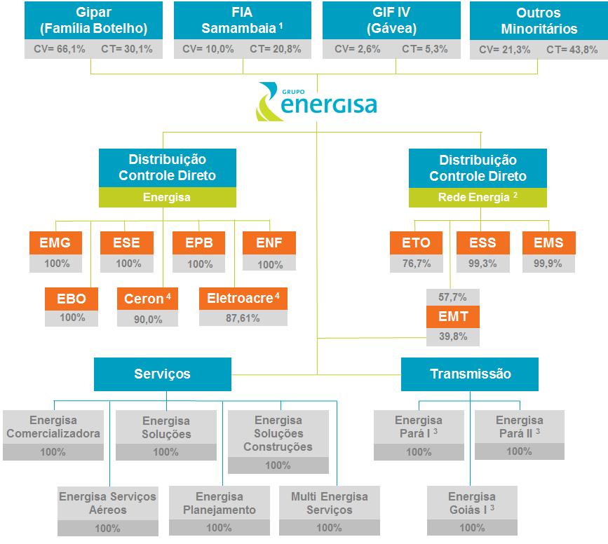Comentário do Desempenho 1.1 Estrutura societária do Grupo Energisa O controle acionário do Grupo Energisa é exercido pela Gipar S.A., cujo controlador é a Família Botelho.