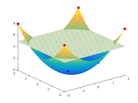 V. MÁQUINAS DE VETORES SUPORTE - NÃO LINEAR Para problemas em que o conjunto de dados não é linearmente separável, isto é, quando não é possível obter um hiperplano separador, nem mesmo usando