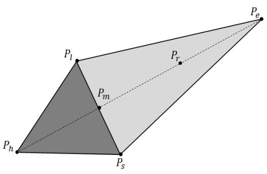 Para implementar este comportamento define-se uma operação de reflexão que estabelece um ponto + 1, apresentado na Figura 23, e definido como: + 1 = + +;+ + (4-18) Figura 23.