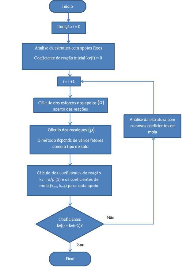 b) Correlação com a capacidade de carga do solo ou tensão admissível. c) Correlação direta a partir de recalques calculados para a fundação real com as propriedades elásticas do maciço de solos.