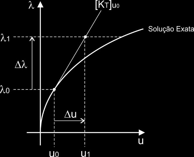 29 Figura 3.2 - Representação gráfica da solução predita Aproximando F int (u 0 + Δu) pela série de Taylor ao redor de u 0, tem-se: F int (u 0 + Δu) = F int (u 0 ) + [ F(u) u ] u 0 Δu (3.