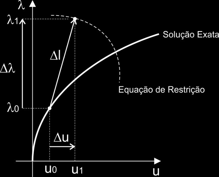 37 A ideia inicial do comprimento de arco consiste, a partir da solução inicial de equilíbrio (Equação (3.
