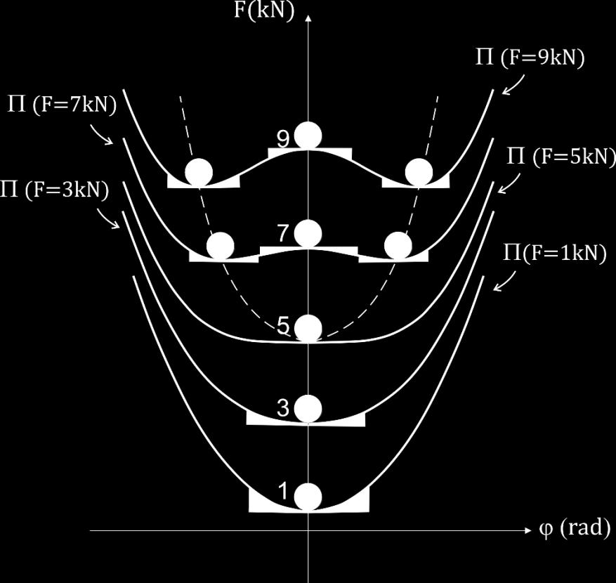 A variação da energia potencial total está destacada pela área cinza do gráfico. A Figura 4.9 apresenta o caminho pós-crítico de pilares (engastado-livre) e a Figura 4.