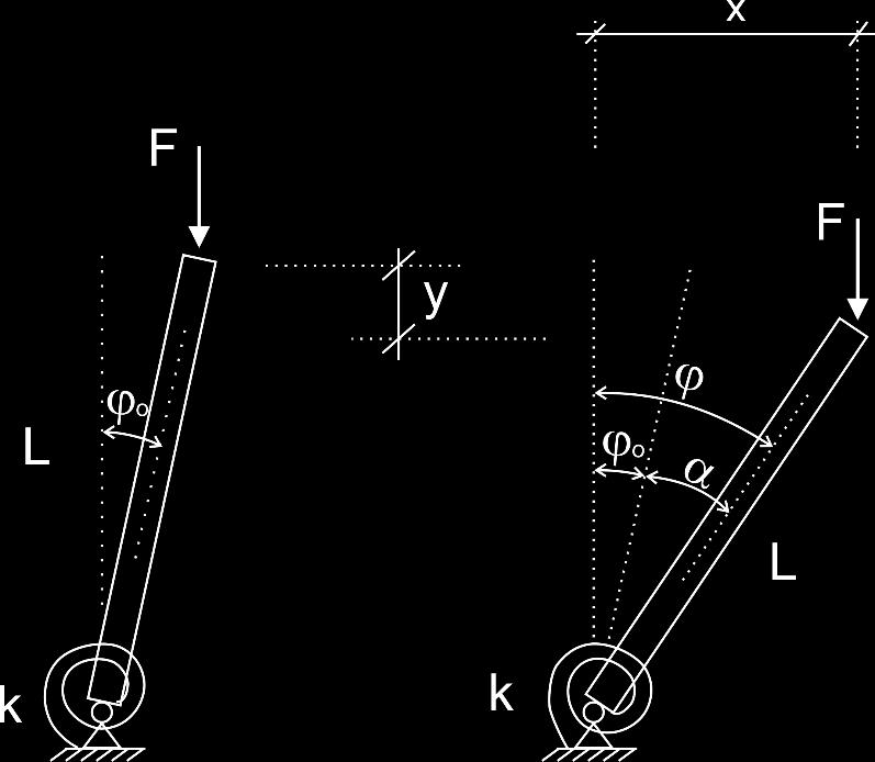 56 A energia potencial elástica da mola (U) é dada por: U = k α² 2 = k (φ φ 0)² 2 pois α = φ φ 0. O potencial V da carga externa F é dado por: (4.17) V = Fy (4.
