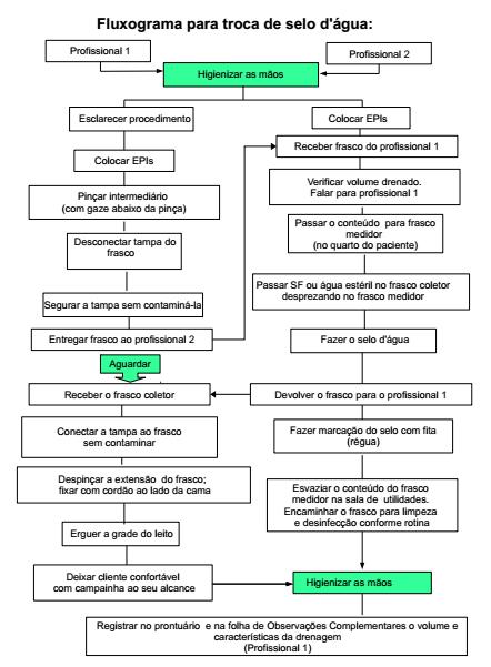 5.2.2. Procedimento: Esclarecer ao paciente o procedimento a ser realizado; Paramentar-se com EPIs (luvas, avental, máscara, óculos de proteção), manter o cabelo preso, se longos.