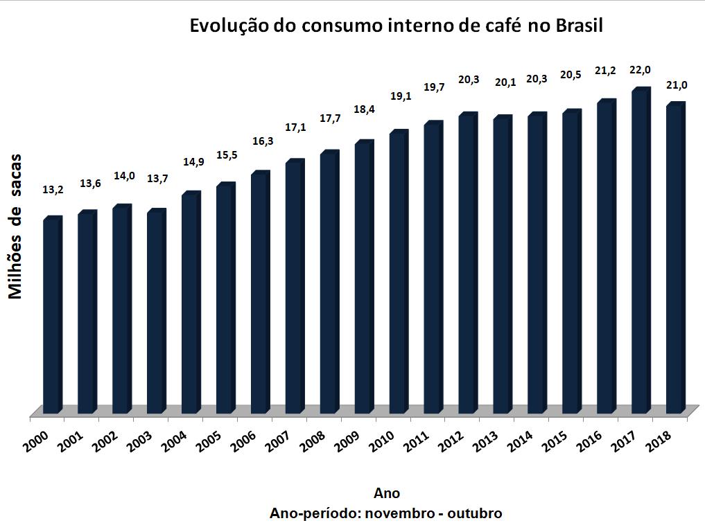 A ABIC acredita que o consumo interno possa ser ainda maior, principalmente quando contabilizada a demanda em cafeterias, panificadoras, e outros pontos, que muitas vezes torram seus próprios grãos,
