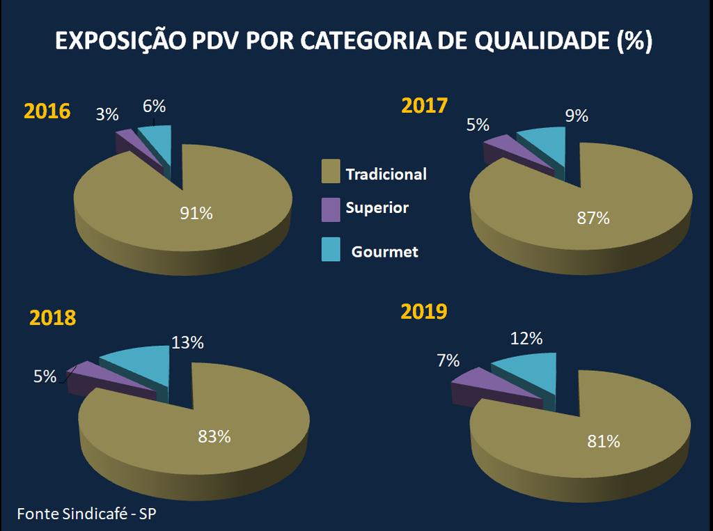 Novo momento do consumo de cafés de maior qualidade Os consumidores brasileiros estão mais exigentes com relação à qualidade.