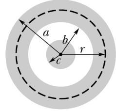 4. A figura ao lado mostra um corte transversal de um condutor longo, denominado cabo coaxial. Seus raios (a, b e c) são mostrados na figura.