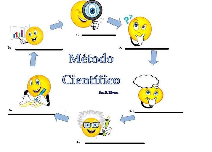 2. Em ciências o processo de investigação é feito em etapas que chamamos de método científico. Preencha as etapas do método cientifico: 3.