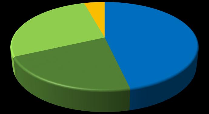 22% Distribuição 46% 3T17 9M17 9M18 Geração Convencional R$ milhões +3,9% +4,7% Total: R$ 1.548 milhões 3T17 9M17 9M18 Comerc.