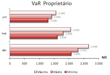 Os valores máximo, médio e mínimo do VaR proprietário, para os meses de abril/11, maio/2011 e junho/11,