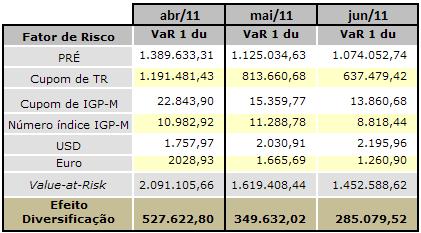 2.1.2.3 Efeito Diversificação O VaR do Banpará é calculado diariamente e extrapolado para outros horizontes de tempo, que representam a perda potencial para os prazos definidos.