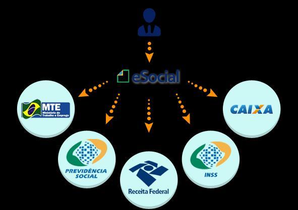 esocial Com o esocial