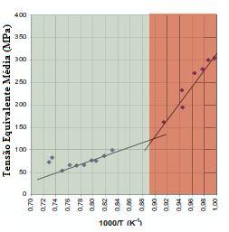 temperatura a recristalização é retardada pelo arraste de soluto e, principalmente pelo ancoramento dos contornos de grão por precipitados finos induzidos pela deformação plástica, resultando em