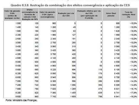 O AUMENTO DA IDADE DE REFORMA/APOSENTAÇÃO PARA 66 ANOS EM 2014: através da alteração da formula de cálculo do fator de sustentabilidade que reduz a pensão que o governo quer fazer ANOS Esperança de