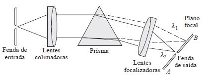 Seletores de Comprimento de Onda - Monocromador Os instrumentos antigos empregavam prismas para esse propósito, baseando-se na diferença entre o índice de refração do ar e do material constituinte do