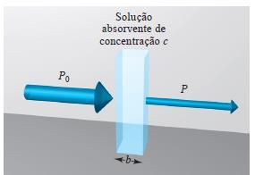 Transmitância (T) T = P P 0