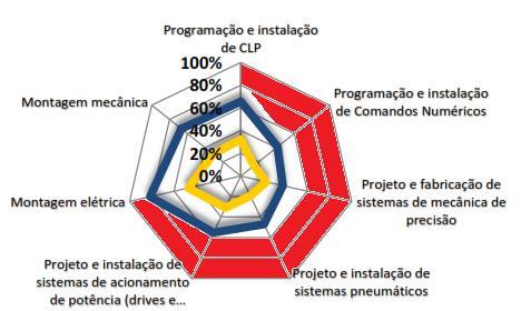 Resultados Tecnologias oferecidas Tecnologias 3.