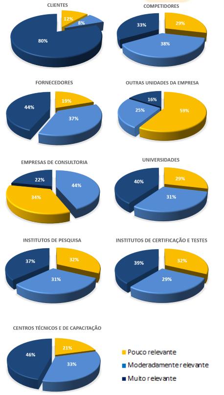 Resultados Potencial de colaboração Mapeamento