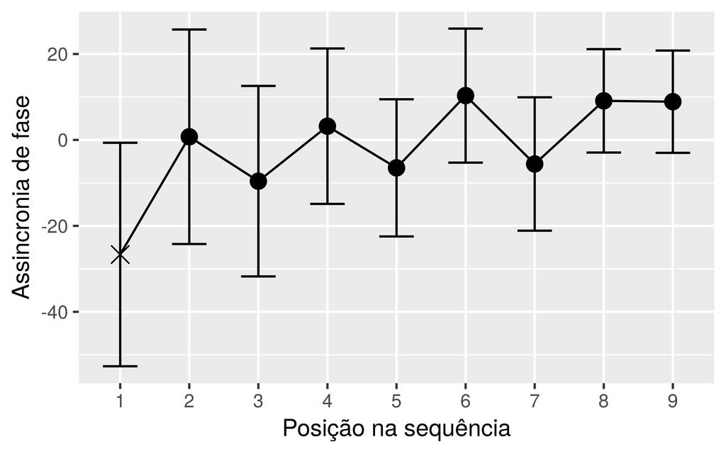 Figura 7: Média e intervalo de confiança de 95% da sincronia de fase em função da posição na sequência de sílabas na condição de isocronia. Figura 5 Esboço da sincronia de fase.