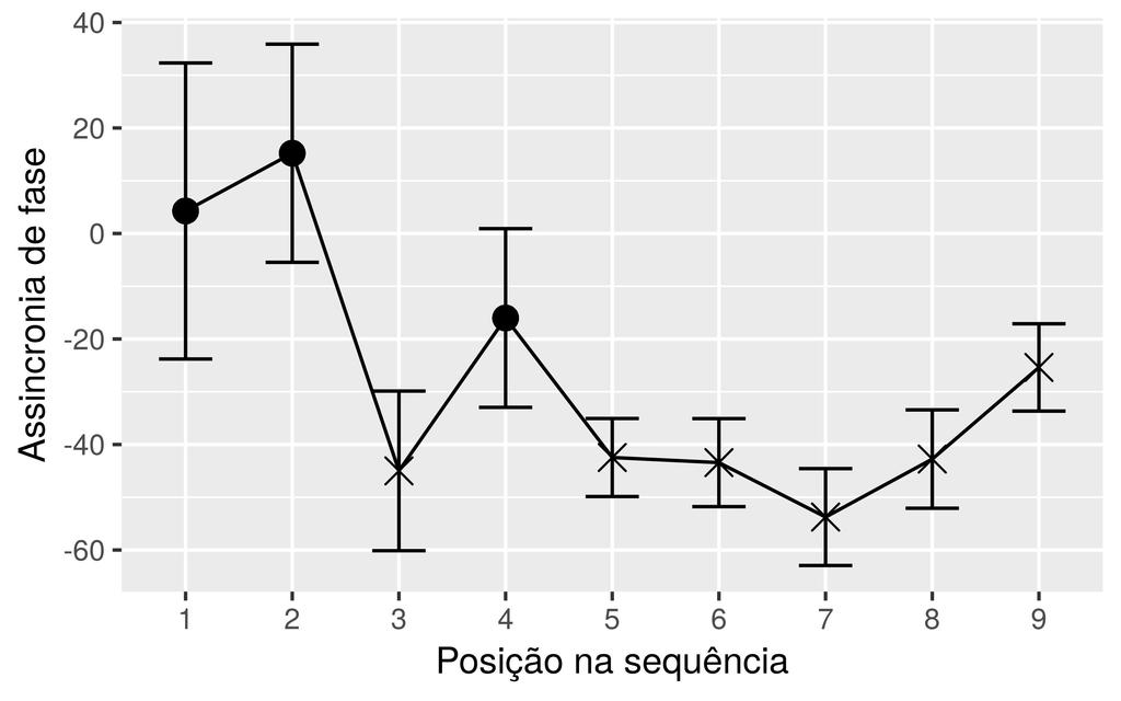 [9] ARANTES, P. Integrando produção e percepção de proeminências secundárias numa abordagem dinâmica do ritmo da fala. Tese (Doutorado) Universidade Estadual de Campinas, 2010. [10] MEIRELES, A. R.