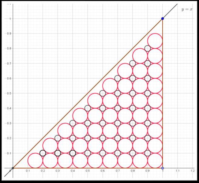 Fazendo o caso geral para n circunferências na base do triângulo, obteremos, seguindo o mesmo processo utilizado na Soma de Riemann que Notemos que não atingimos a área real.