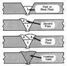 SOLDAGEM EM V (CHANFRO) Nas situações de soldagens de materiais mais espessos, haverá a necessidade de preparar as bordas do material a serem unidos, criando um chanfro na borda em ambas as partes;