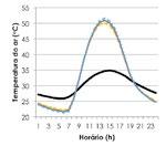 Figura 2 Temperatura do ar no ático para cobertura com forro em drywall: 2a) sem isolante e várias taxas de ventilação; 2b) sem ventilação ( Ren/h) com diferentes espessuras de isolante; 2c)