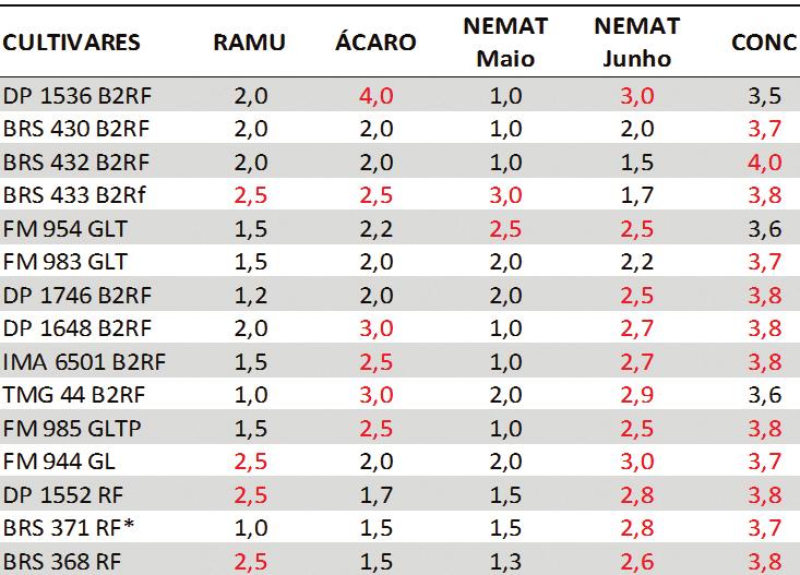 Características Produtivas e Econômicas, Fazenda Araucária, Safra 2017/18 PAC = Produção Algodão Caroço, @/ha / PAP=Produção Algodão Pluma, @/ha *Cultivares resistentes a