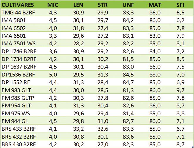 Pág. 04 obtidas elevadas produtividades, todas as cultivares avaliadas apresentaram rentabilidades acima de US$2.800,00/ha (Tabela 2).