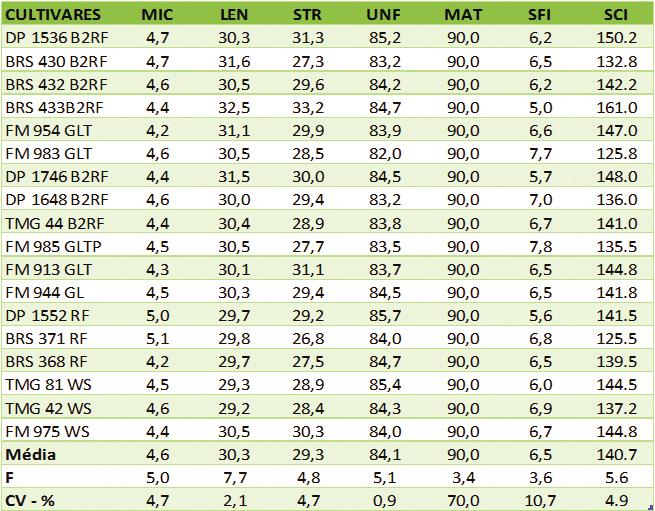 Pág. 06 Tabela 6. Pode ser observado o bom equilíbrio das características de fibras das cultivares, tendo-se apenas sete cultivares com índice de consistência de fiação (SCI) inferior a 140.