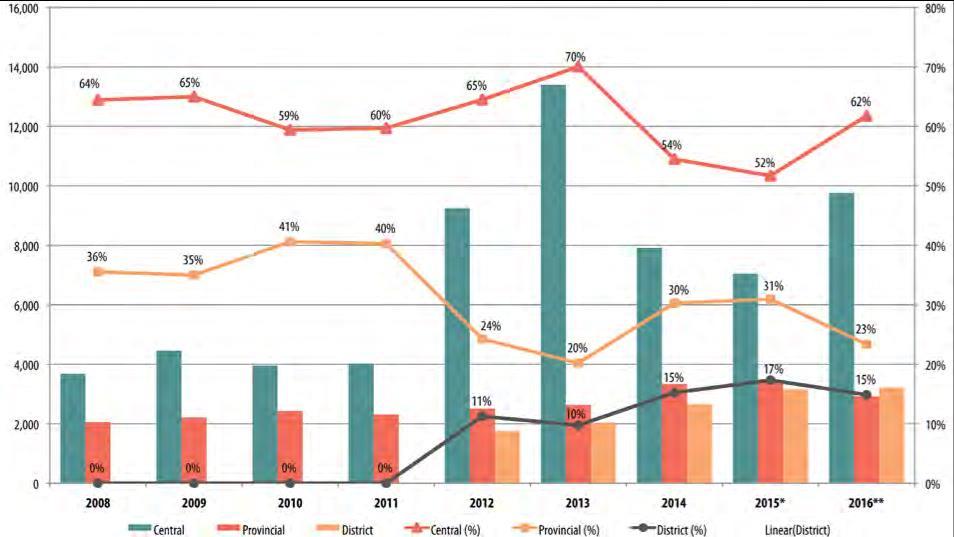 Descentralização e Cuidados de Saúde Primários Significados e Alcances Recursos Financeiros: Nos últimos sete anos cerca de 61% dos recursos financeiros usados ao